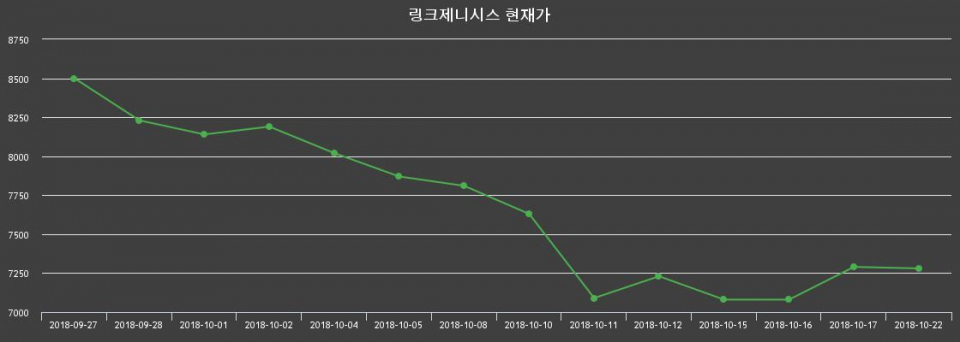 ▲지난 30영업일 동안 링크제니시스 종목 종가정보