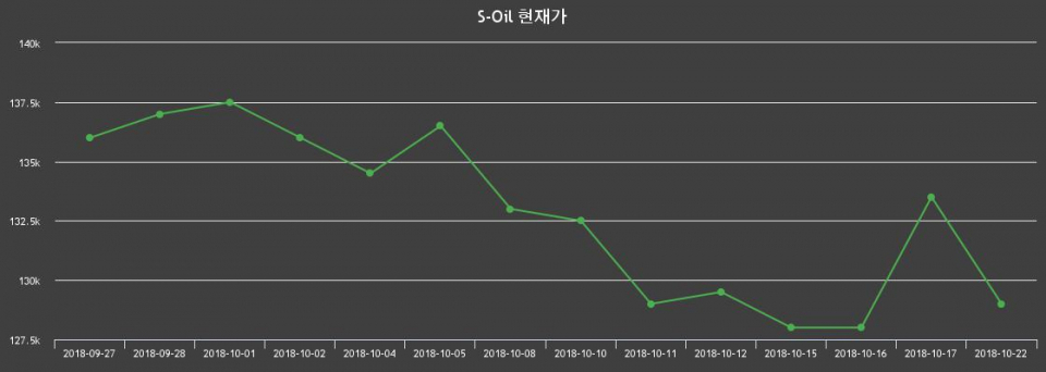 ▲지난 30영업일 동안 S-Oil 종목 종가정보