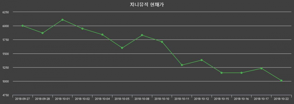 ▲지난 30영업일 동안 지니뮤직 주가변동정보