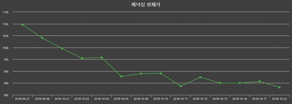 ▲지난 30영업일 동안 제넥신 주가변동정보