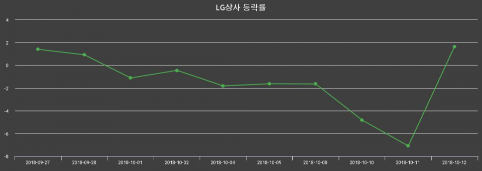 ▲지난 2주간의 등락률 변동정보