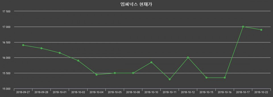 ▲지난 30영업일 동안 엠씨넥스 종목 종가정보
