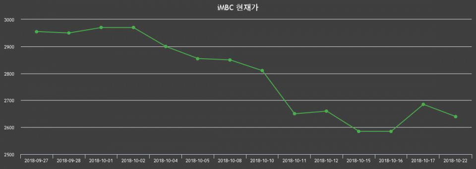 ▲지난 30영업일 동안 iMBC 종목 종가정보