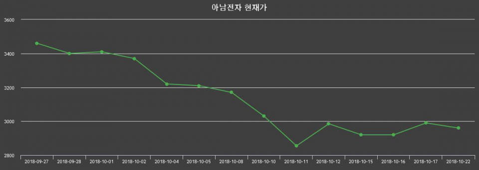▲지난 30영업일 동안 아남전자 주가변동정보