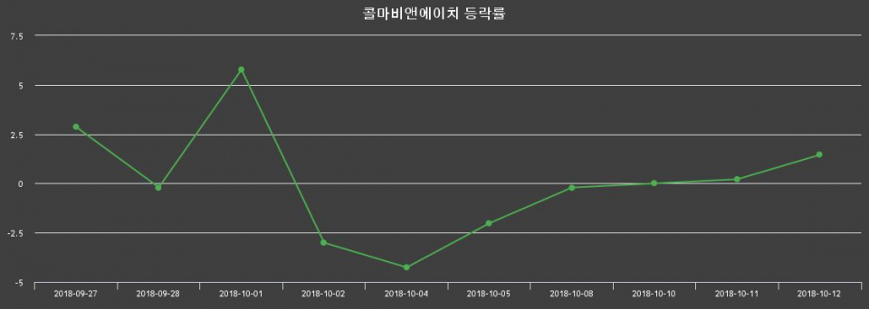 ▲지난 2주간의 등락률 변동정보