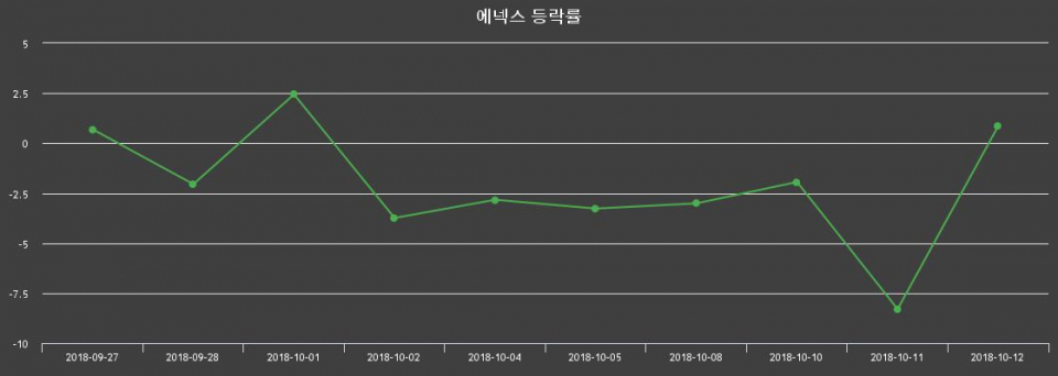 ▲지난 2주간의 등락률 변동정보