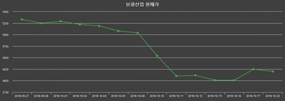 ▲지난 30영업일 동안 보광산업 종목 종가정보