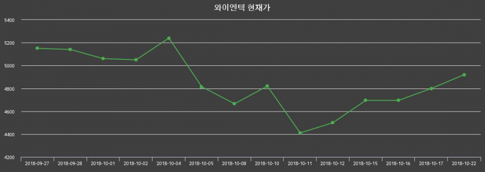 ▲지난 30영업일 동안 와이엔텍 종목 종가정보