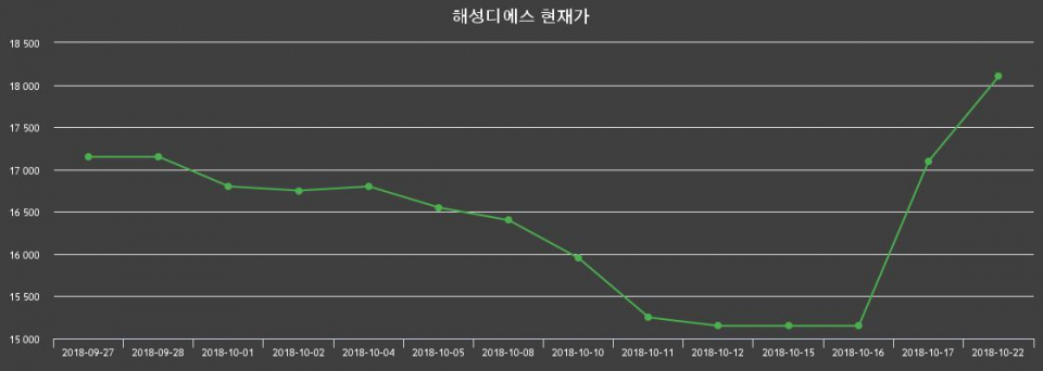 ▲지난 30영업일 동안 해성디에스 종목 종가정보