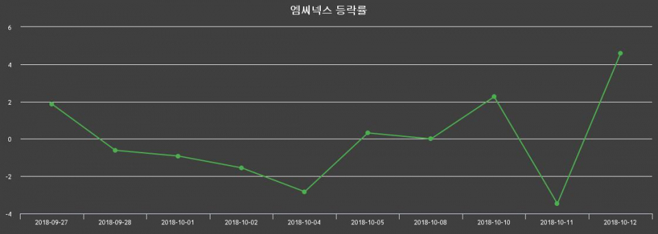 ▲지난 2주간의 등락률 변동정보