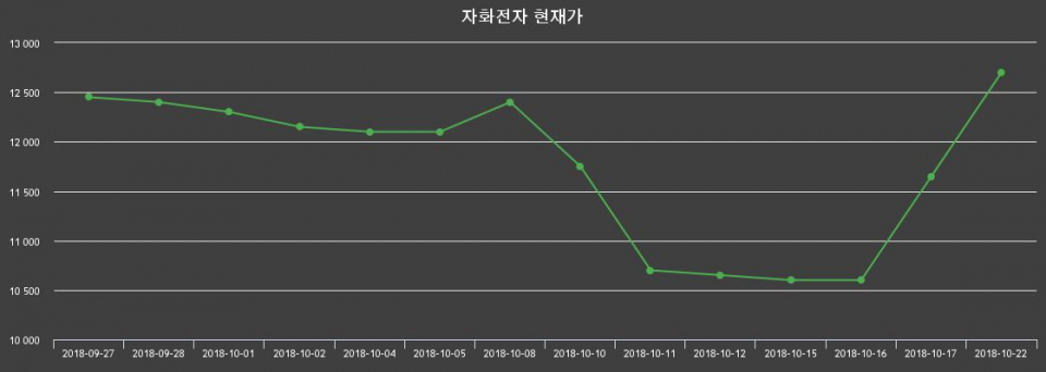 ▲지난 30영업일 동안 자화전자 종목 종가정보