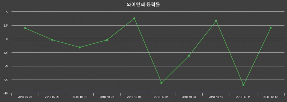 ▲지난 2주간의 등락률 변동정보