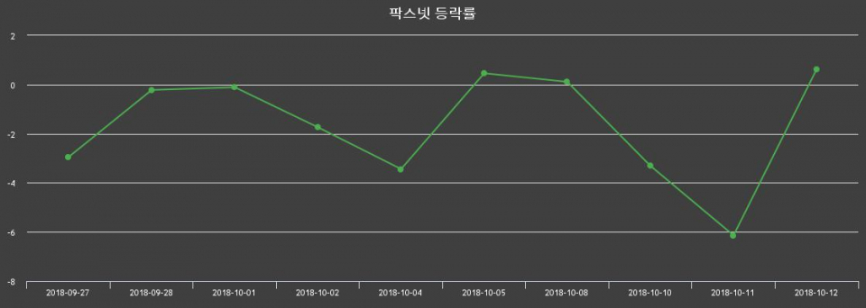 ▲지난 2주간의 등락률 변동정보