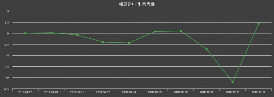 ▲지난 2주간의 등락률 변동정보