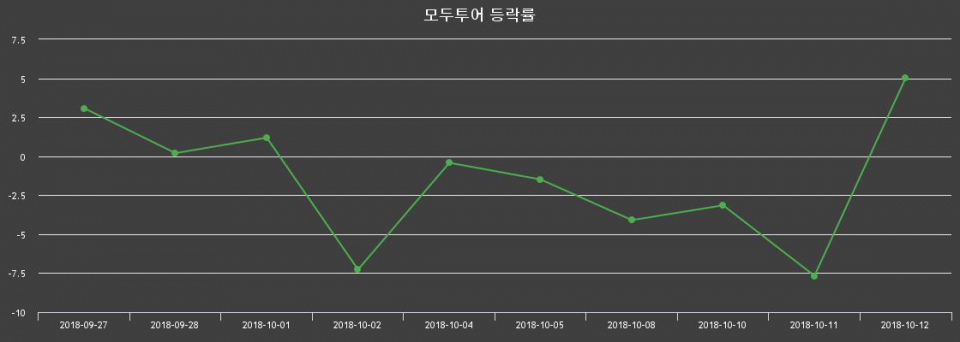▲지난 2주간의 등락률 변동정보