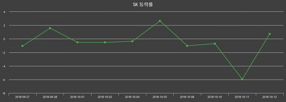 ▲지난 2주간의 등락률 변동정보
