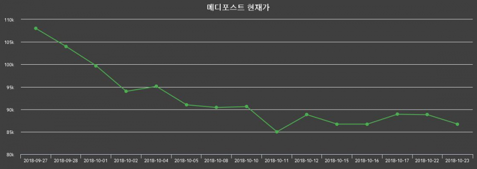 ▲지난 30영업일 동안 메디포스트 주가변동정보