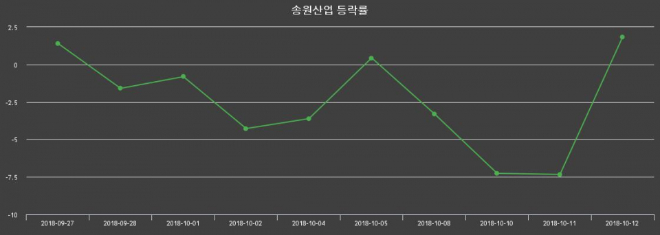 ▲지난 2주간의 등락률 변동정보