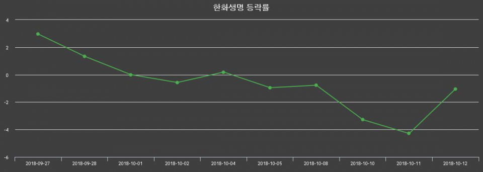 ▲지난 2주간의 등락률 변동정보