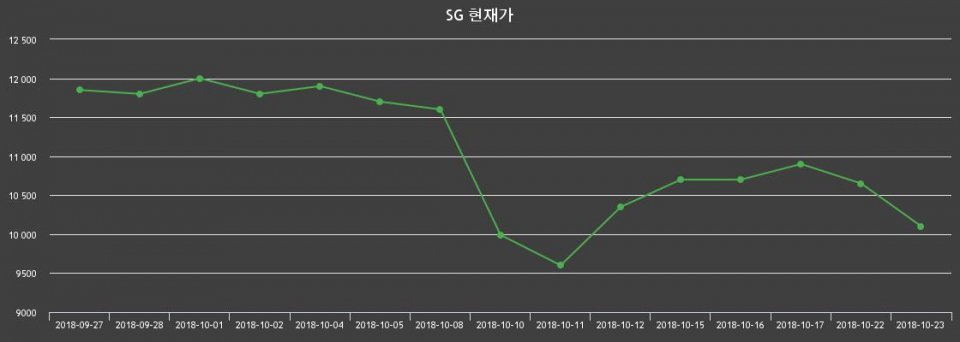 ▲지난 30영업일 동안 SG 종목 종가정보