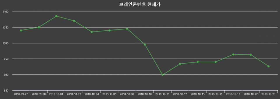 ▲지난 30영업일 동안 브레인콘텐츠 종목 종가정보