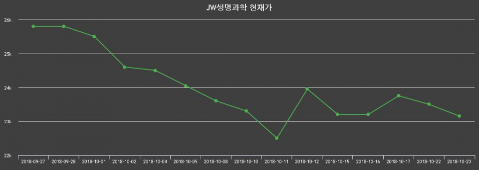 ▲지난 30영업일 동안 JW생명과학 종목 종가정보