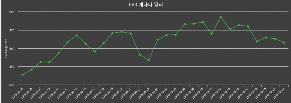 23일 캐나다 달러화 환율 살때 871.88원, 팔때 854.61원 ▼-0.23%감소