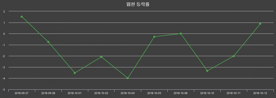 ▲지난 2주간의 등락률 변동정보