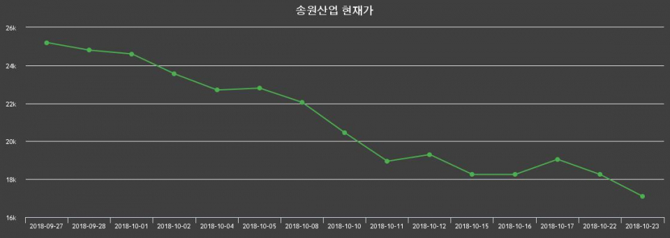 ▲지난 30영업일 동안 송원산업 종목 종가정보