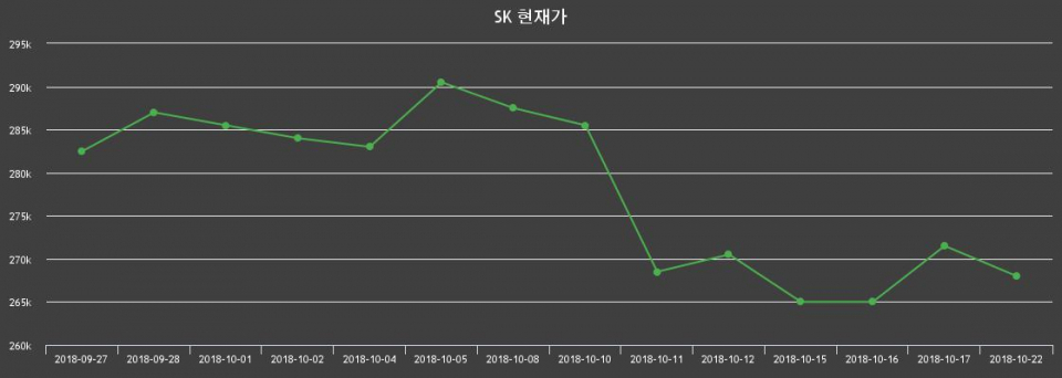 ▲지난 30영업일 동안 SK 종목 종가정보