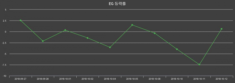 ▲지난 2주간의 등락률 변동정보