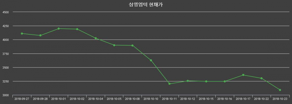 ▲지난 30영업일 동안 삼영엠텍 종목 종가정보