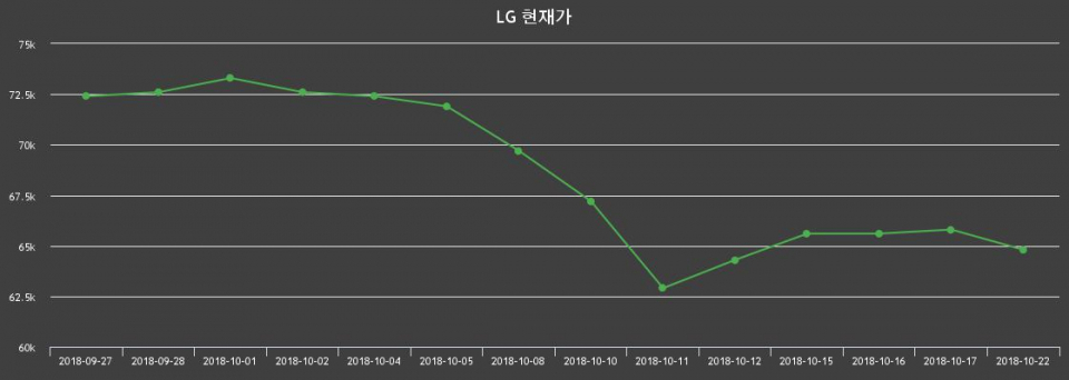 ▲지난 30영업일 동안 LG 종목 종가정보