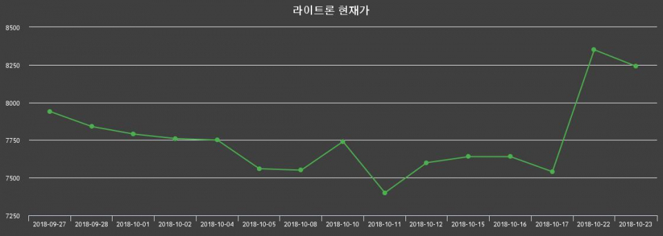 ▲지난 30영업일 동안 라이트론 종목 종가정보