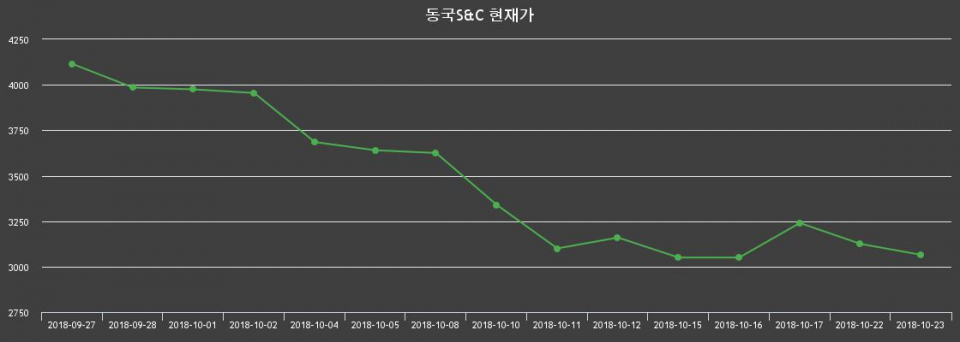 ▲지난 30영업일 동안 동국S&C 종목 종가정보