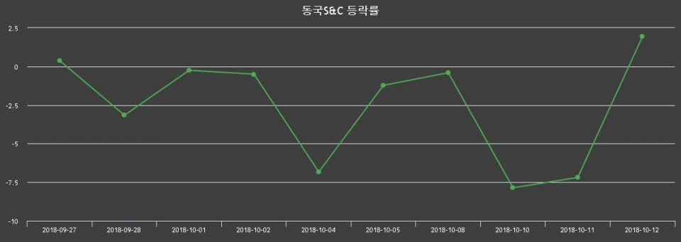 ▲지난 2주간의 등락률 변동정보