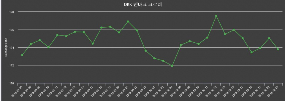 덴마크 23일 크로네화 환율 살때 175.52원, 팔때 172.05원 ▼-0.71%감소