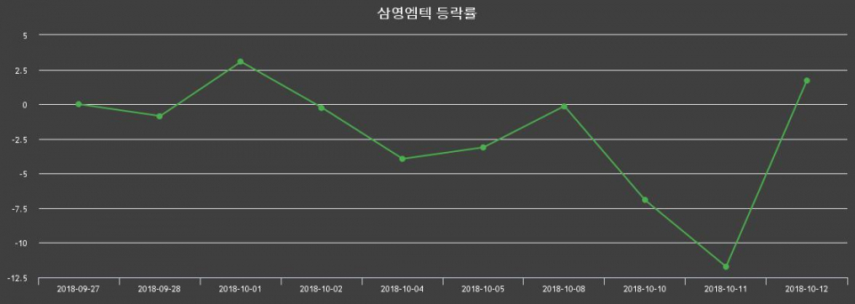 ▲지난 2주간의 등락률 변동정보