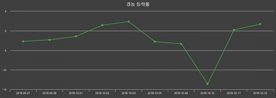 ▲지난 2주간의 등락률 변동정보