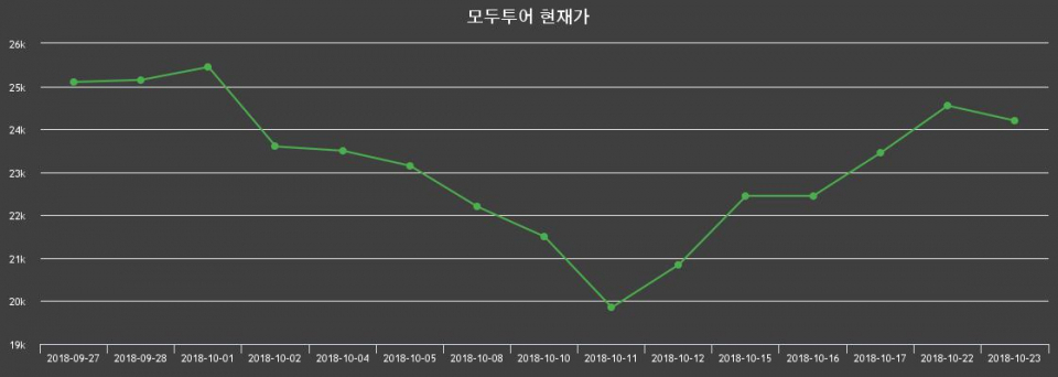 ▲지난 30영업일 동안 모두투어 주가변동정보