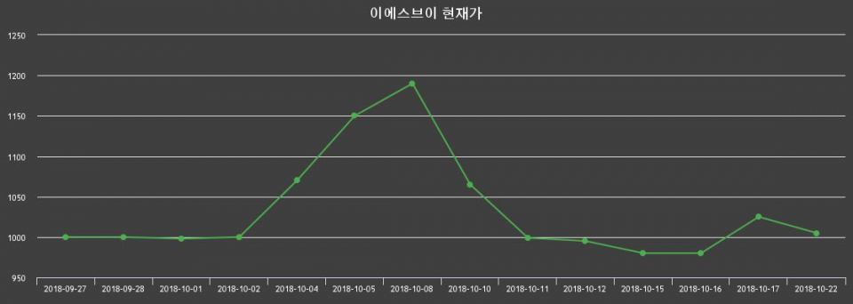 ▲지난 30영업일 동안 이에스브이 종목 종가정보