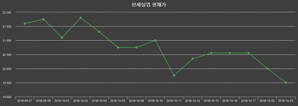 ▲지난 30영업일 동안 한세실업 종목 종가정보