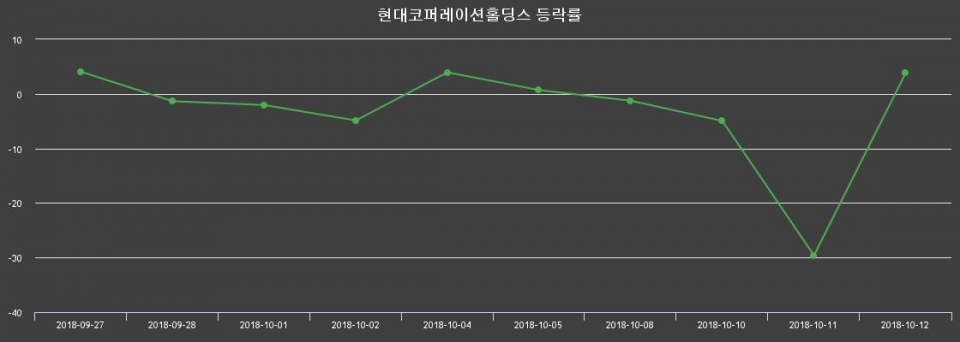 ▲지난 2주간의 등락률 변동정보