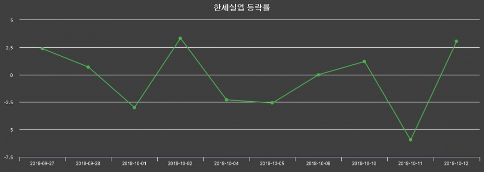 ▲지난 2주간의 등락률 변동정보