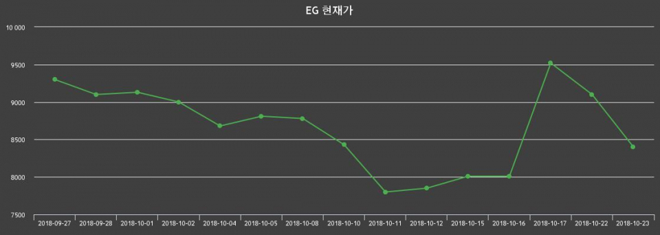 ▲지난 30영업일 동안 EG 종목 종가정보