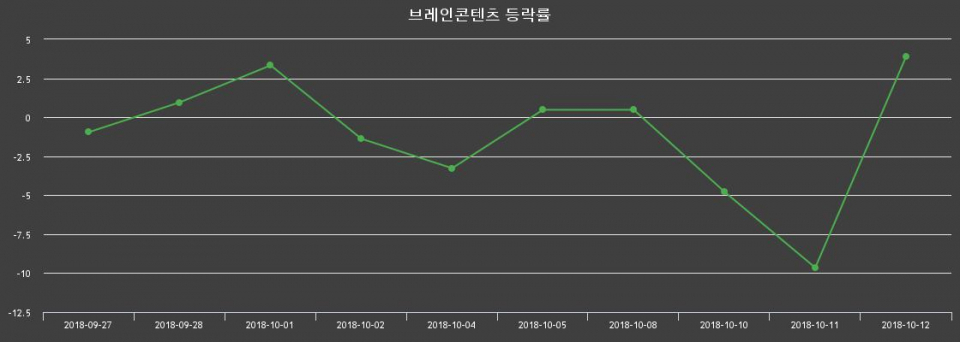 ▲지난 2주간의 등락률 변동정보