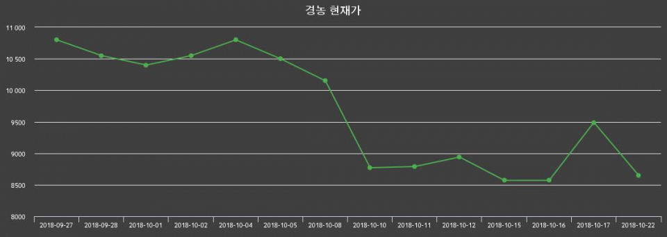 ▲지난 30영업일 동안 경농 종목 종가정보