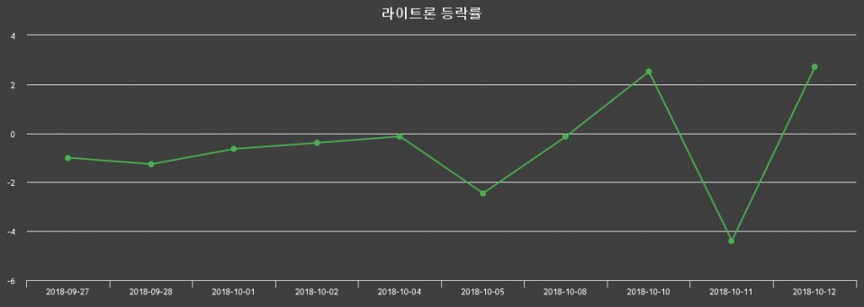 ▲지난 2주간의 등락률 변동정보