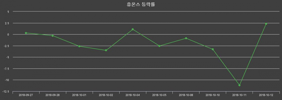 ▲지난 2주간의 등락률 변동정보