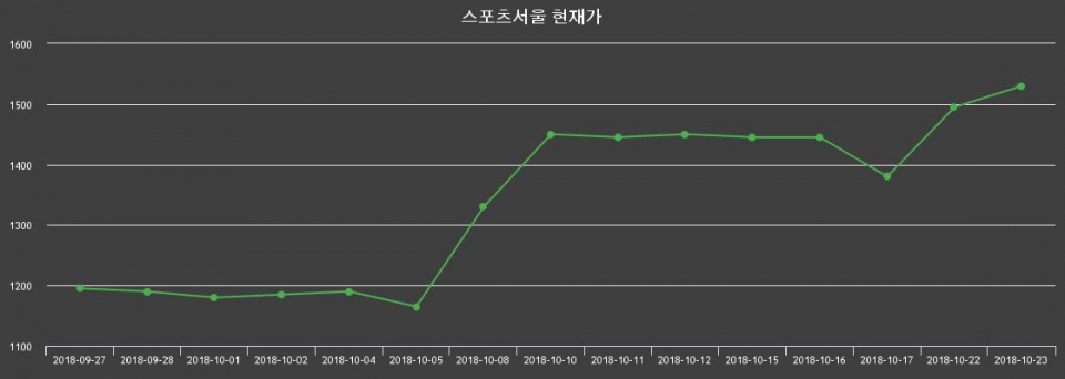 ▲지난 30영업일 동안 스포츠서울 종목 종가정보